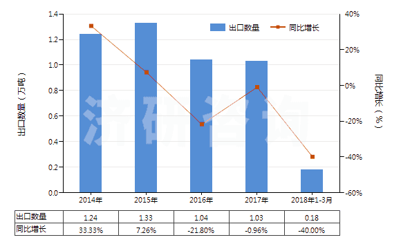 2014-2018年3月中國白堊(HS25090000)出口量及增速統(tǒng)計